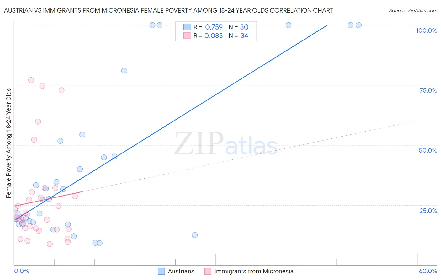 Austrian vs Immigrants from Micronesia Female Poverty Among 18-24 Year Olds