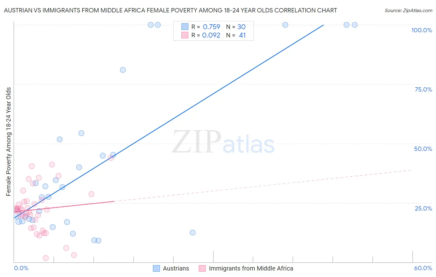 Austrian vs Immigrants from Middle Africa Female Poverty Among 18-24 Year Olds