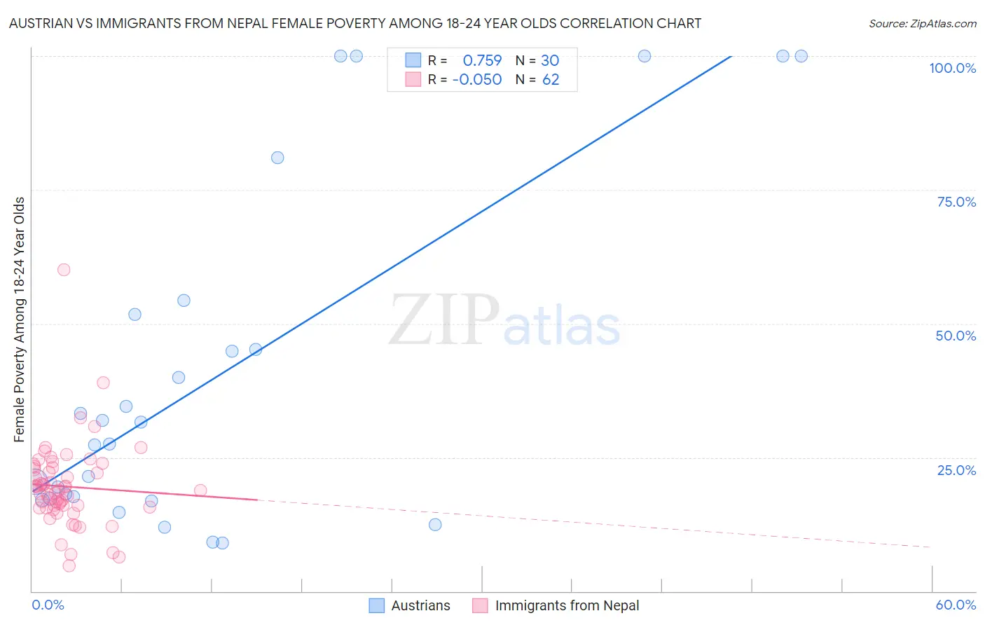 Austrian vs Immigrants from Nepal Female Poverty Among 18-24 Year Olds