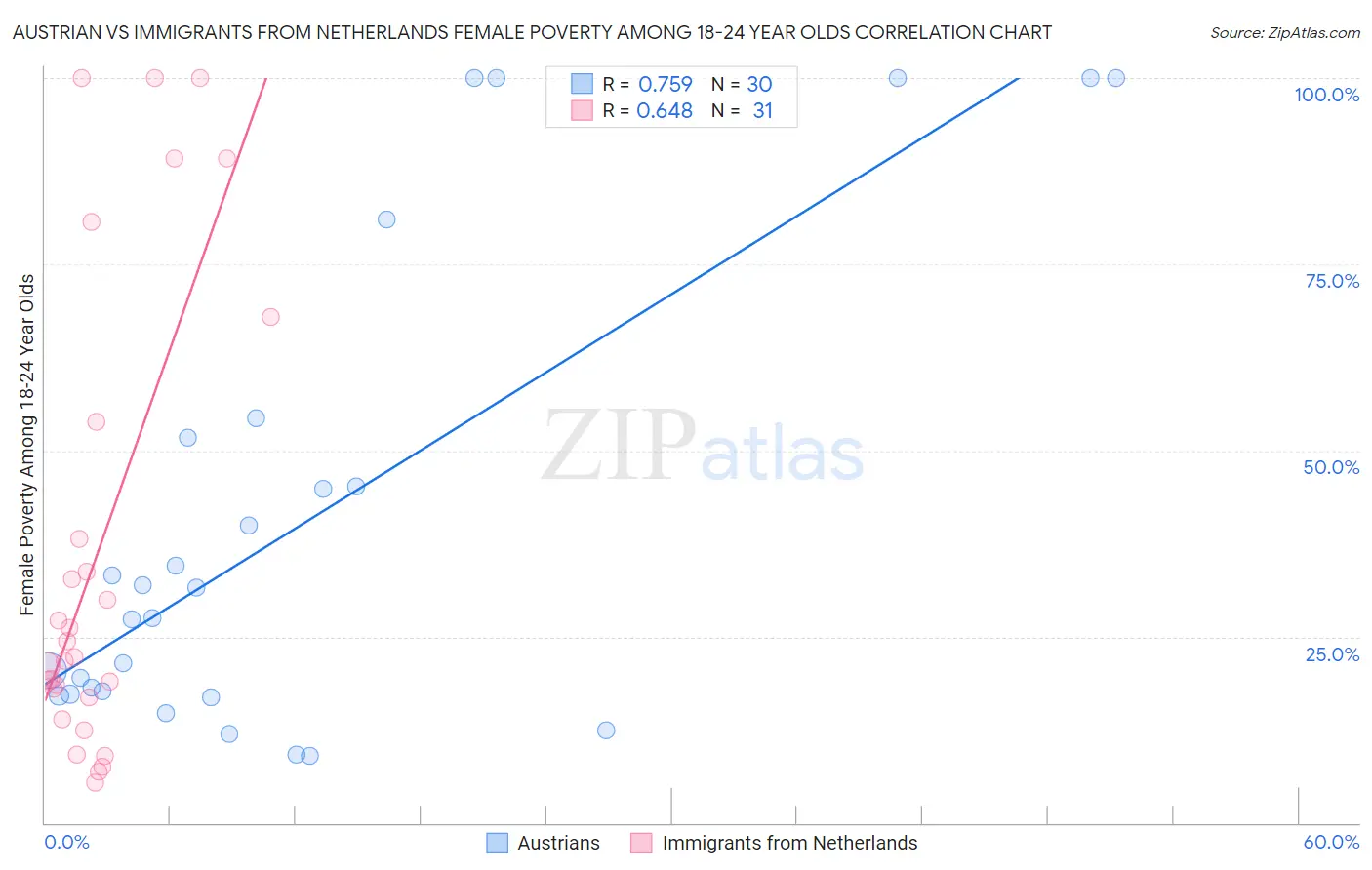 Austrian vs Immigrants from Netherlands Female Poverty Among 18-24 Year Olds