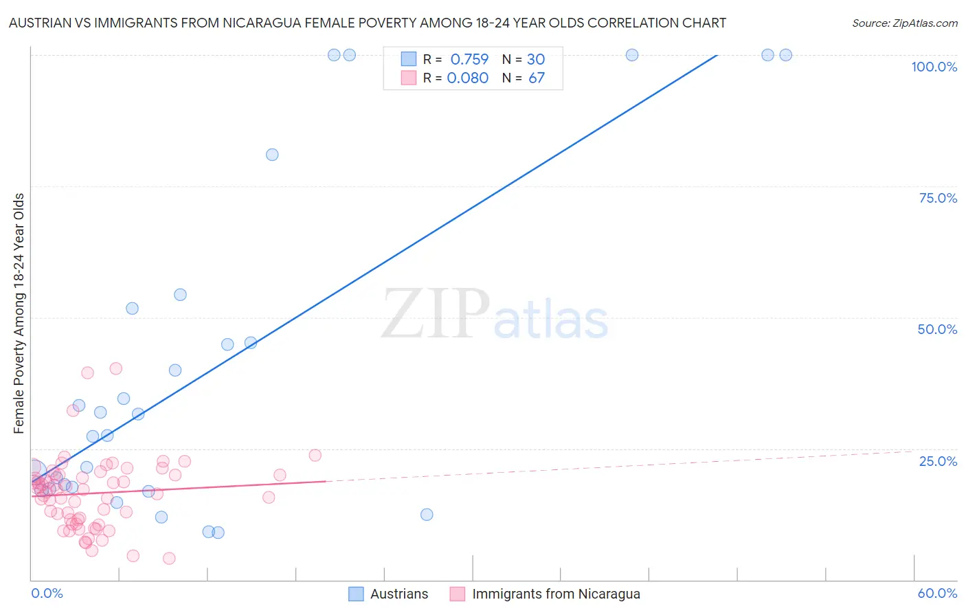 Austrian vs Immigrants from Nicaragua Female Poverty Among 18-24 Year Olds