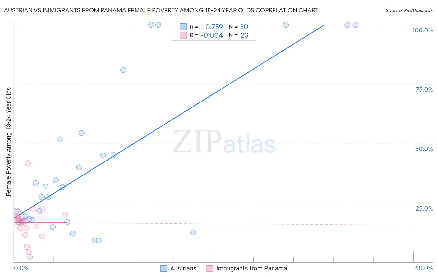 Austrian vs Immigrants from Panama Female Poverty Among 18-24 Year Olds