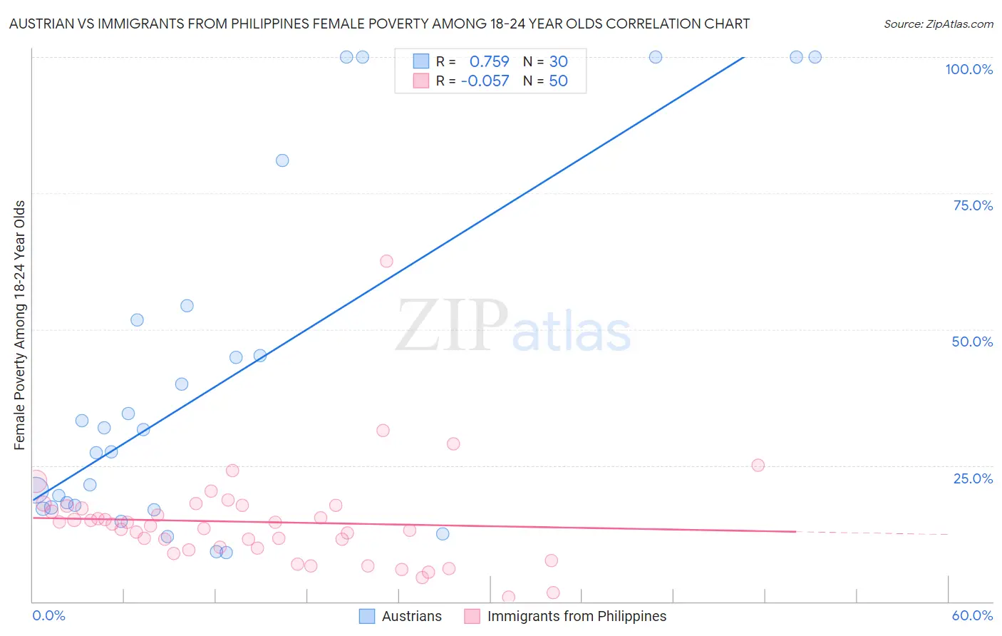 Austrian vs Immigrants from Philippines Female Poverty Among 18-24 Year Olds