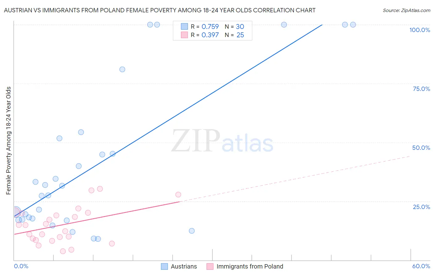 Austrian vs Immigrants from Poland Female Poverty Among 18-24 Year Olds