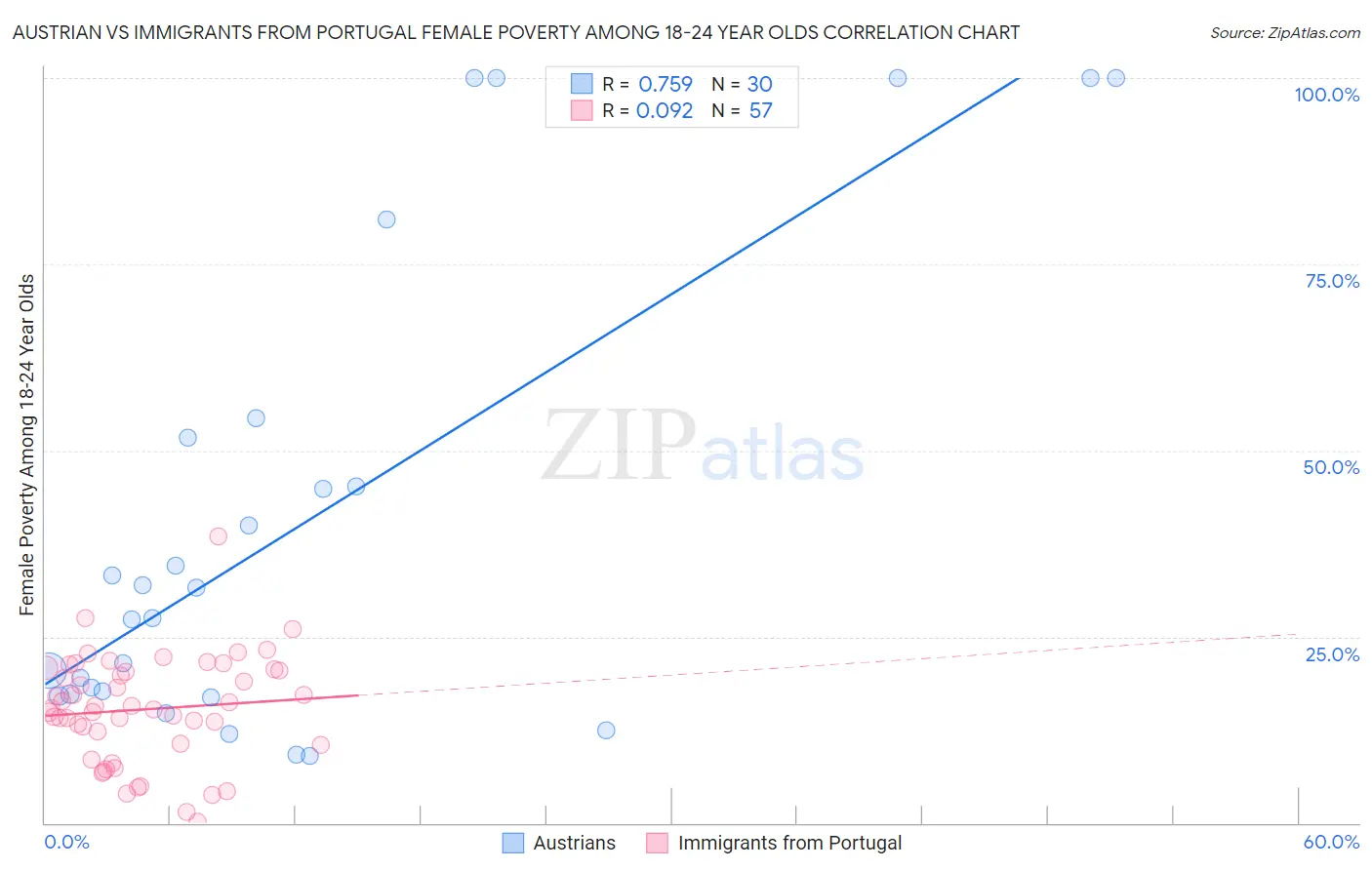 Austrian vs Immigrants from Portugal Female Poverty Among 18-24 Year Olds