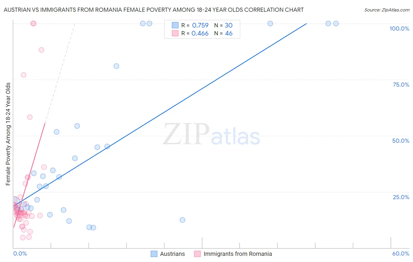 Austrian vs Immigrants from Romania Female Poverty Among 18-24 Year Olds