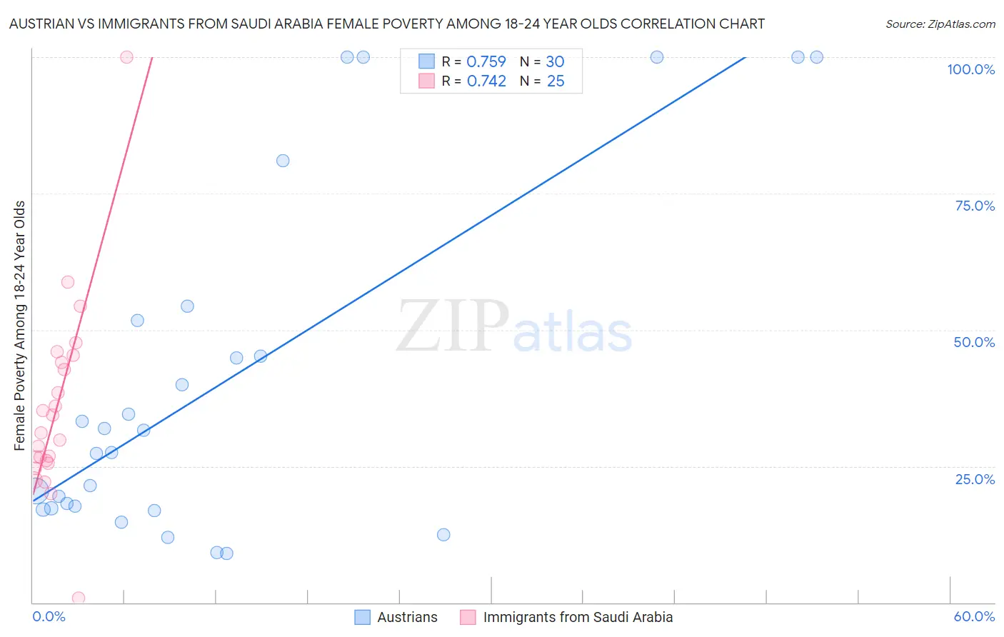 Austrian vs Immigrants from Saudi Arabia Female Poverty Among 18-24 Year Olds