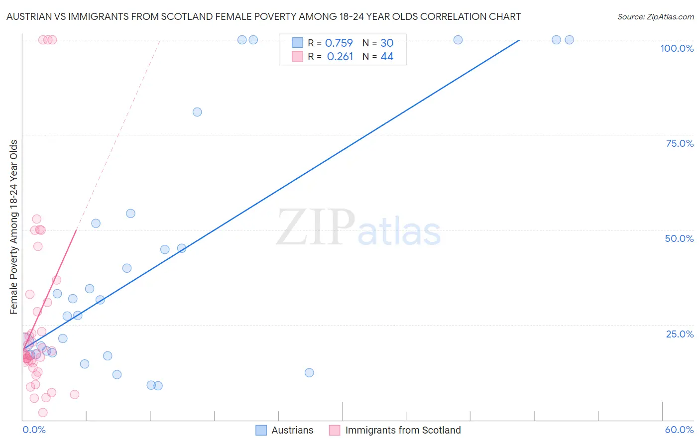 Austrian vs Immigrants from Scotland Female Poverty Among 18-24 Year Olds