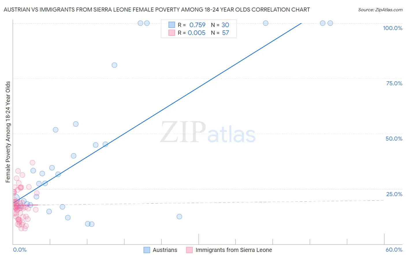 Austrian vs Immigrants from Sierra Leone Female Poverty Among 18-24 Year Olds