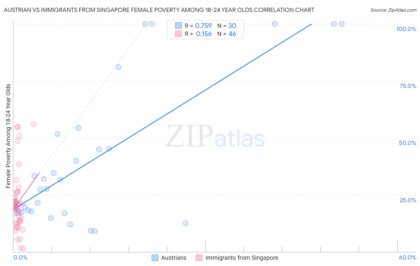 Austrian vs Immigrants from Singapore Female Poverty Among 18-24 Year Olds