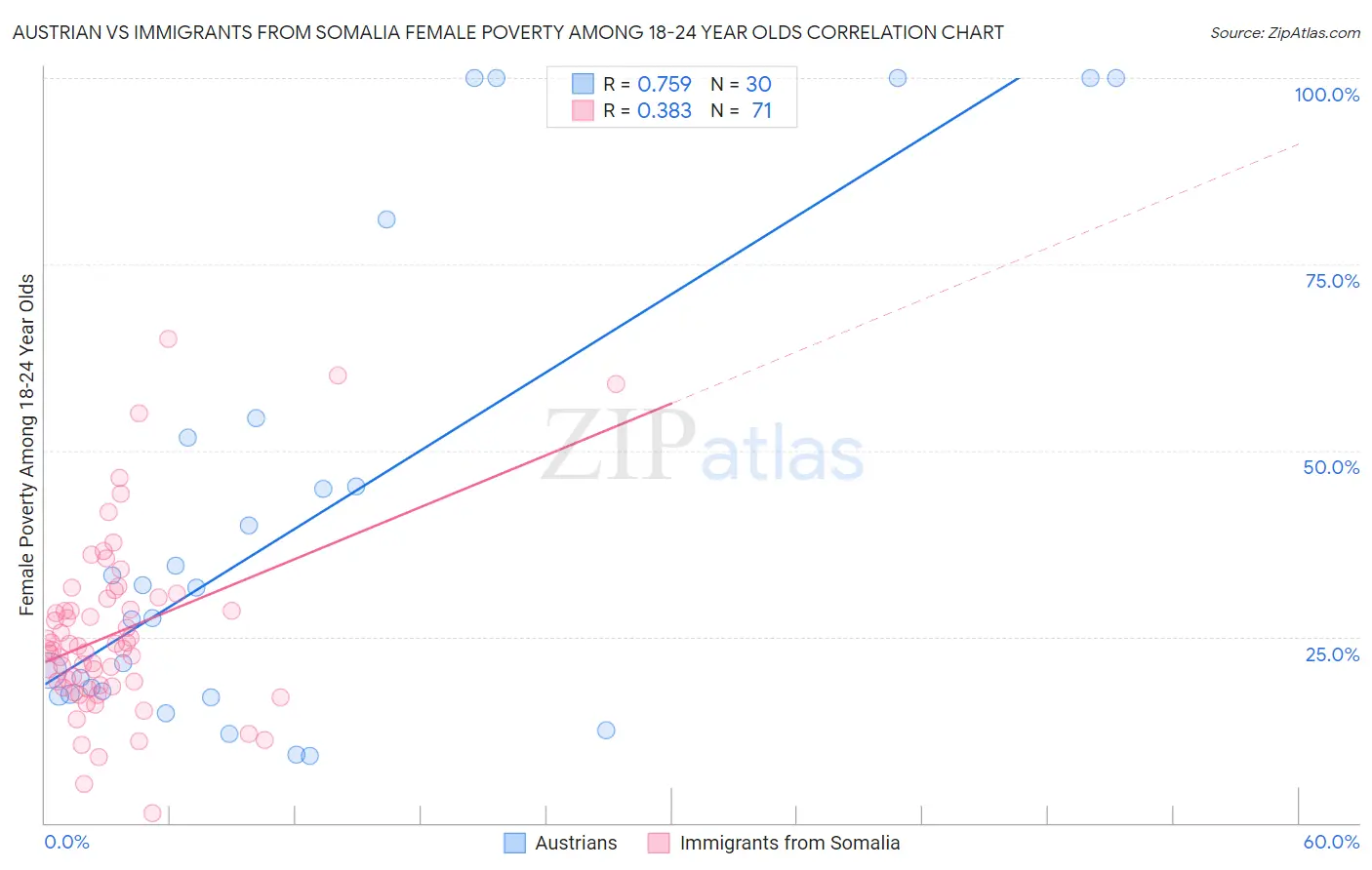 Austrian vs Immigrants from Somalia Female Poverty Among 18-24 Year Olds