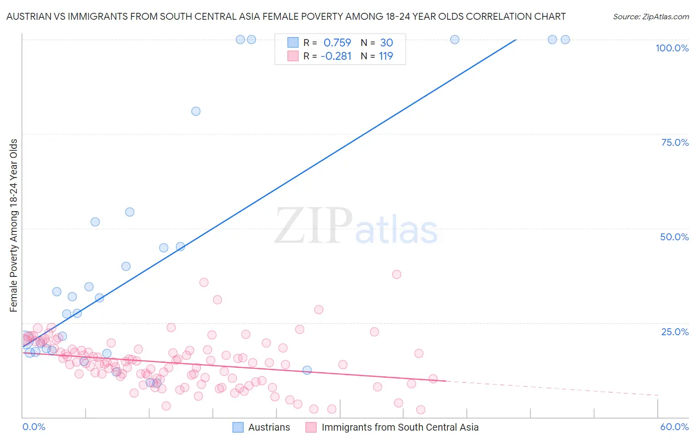 Austrian vs Immigrants from South Central Asia Female Poverty Among 18-24 Year Olds