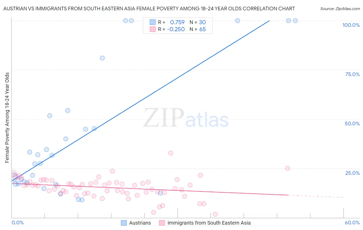 Austrian vs Immigrants from South Eastern Asia Female Poverty Among 18-24 Year Olds