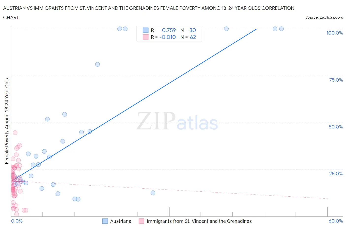 Austrian vs Immigrants from St. Vincent and the Grenadines Female Poverty Among 18-24 Year Olds