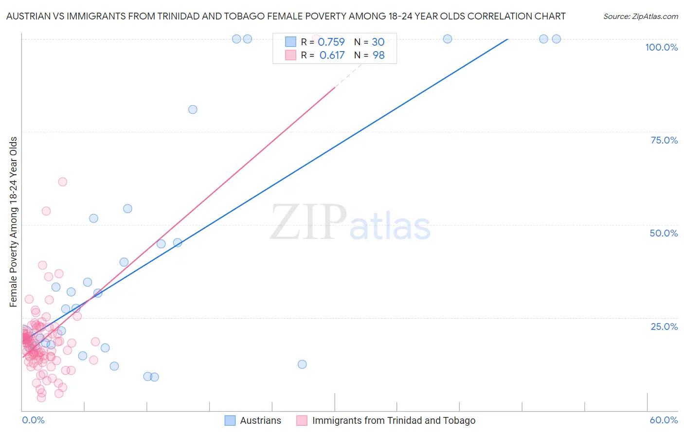 Austrian vs Immigrants from Trinidad and Tobago Female Poverty Among 18-24 Year Olds