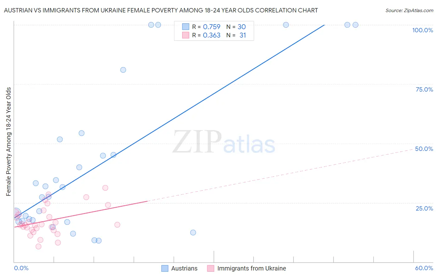 Austrian vs Immigrants from Ukraine Female Poverty Among 18-24 Year Olds