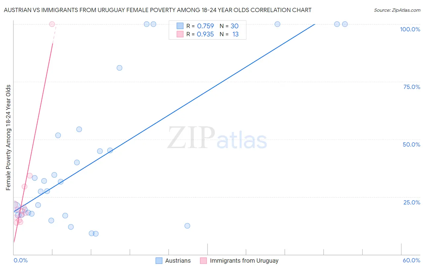 Austrian vs Immigrants from Uruguay Female Poverty Among 18-24 Year Olds