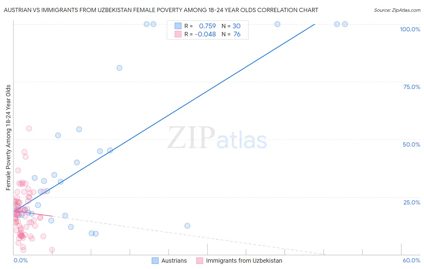 Austrian vs Immigrants from Uzbekistan Female Poverty Among 18-24 Year Olds