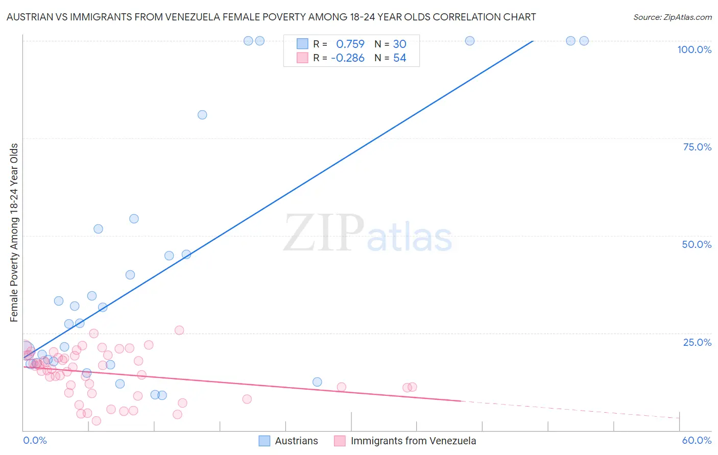 Austrian vs Immigrants from Venezuela Female Poverty Among 18-24 Year Olds