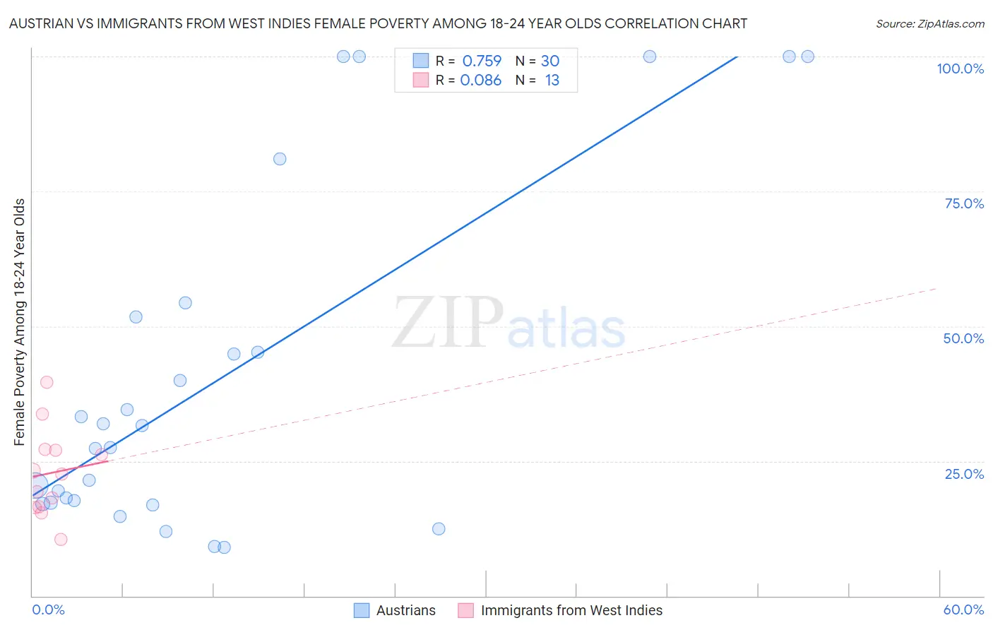 Austrian vs Immigrants from West Indies Female Poverty Among 18-24 Year Olds