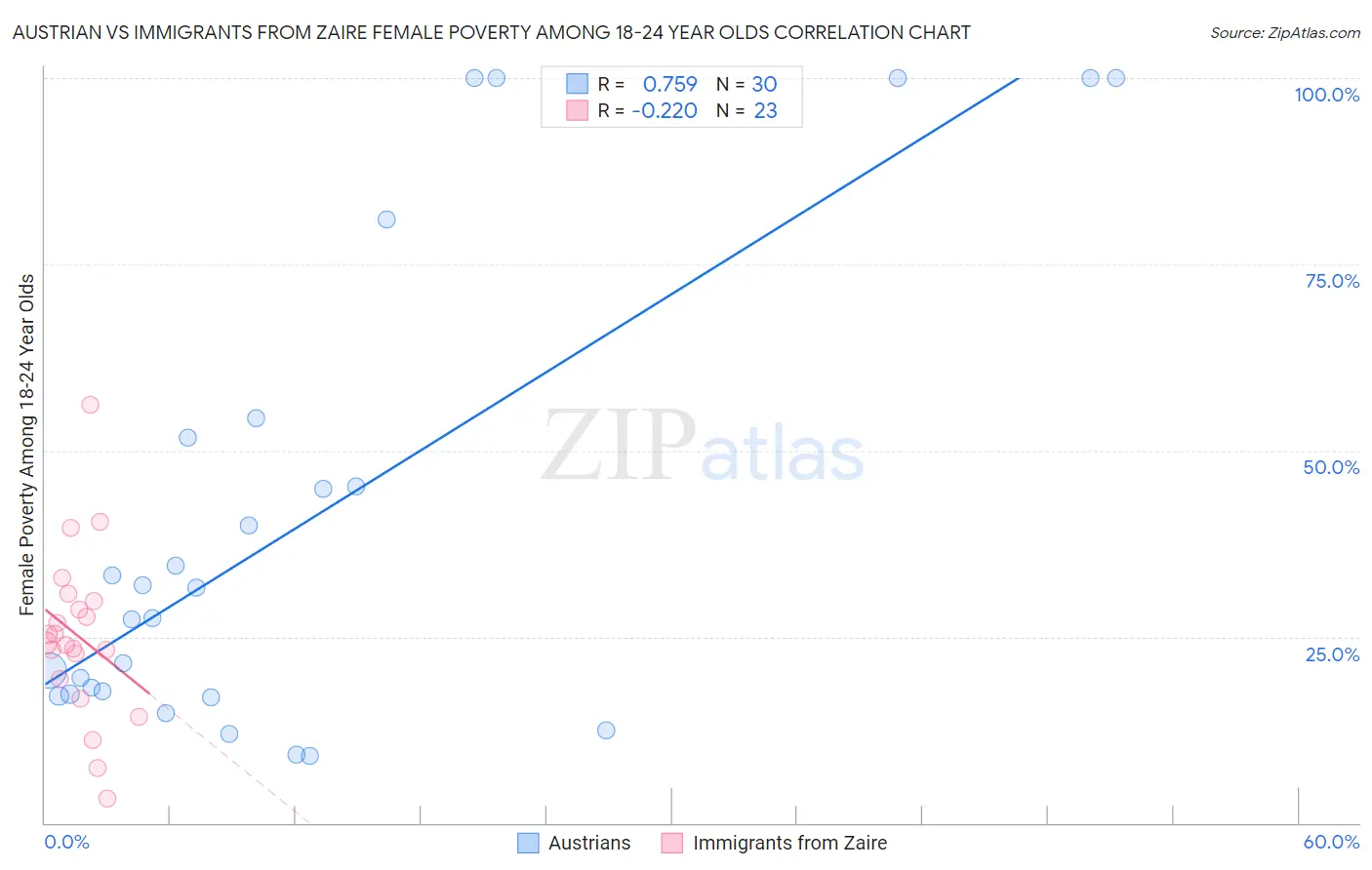 Austrian vs Immigrants from Zaire Female Poverty Among 18-24 Year Olds