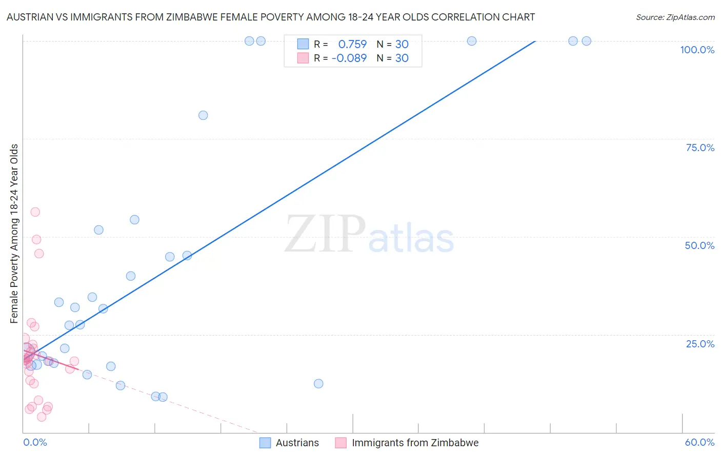 Austrian vs Immigrants from Zimbabwe Female Poverty Among 18-24 Year Olds