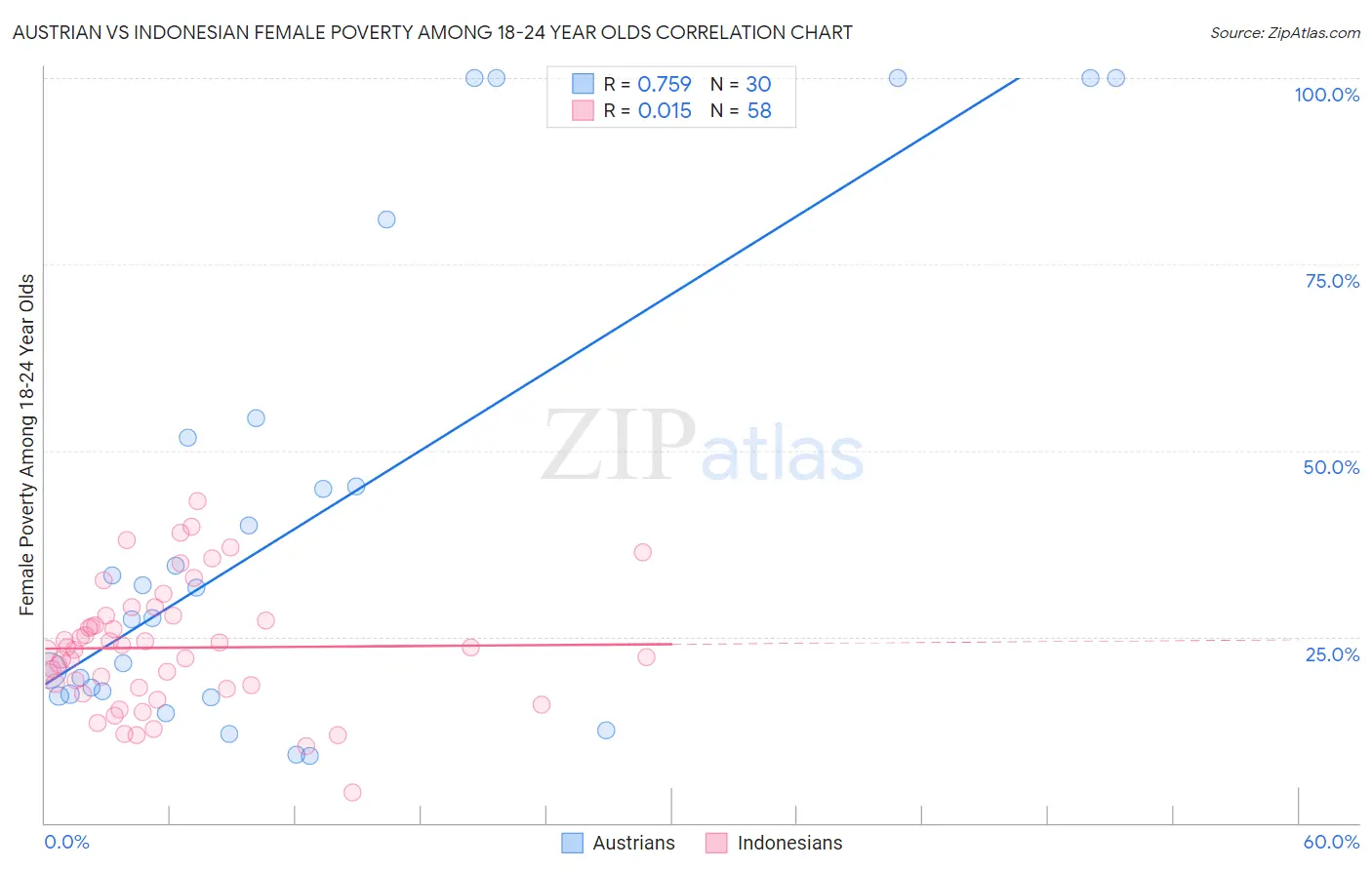 Austrian vs Indonesian Female Poverty Among 18-24 Year Olds