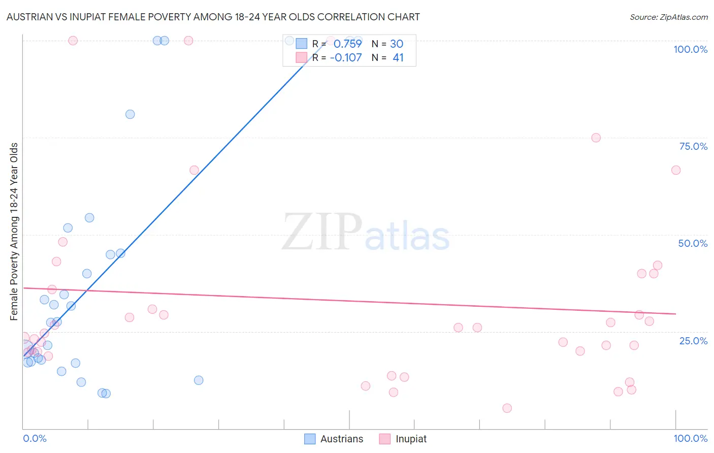 Austrian vs Inupiat Female Poverty Among 18-24 Year Olds