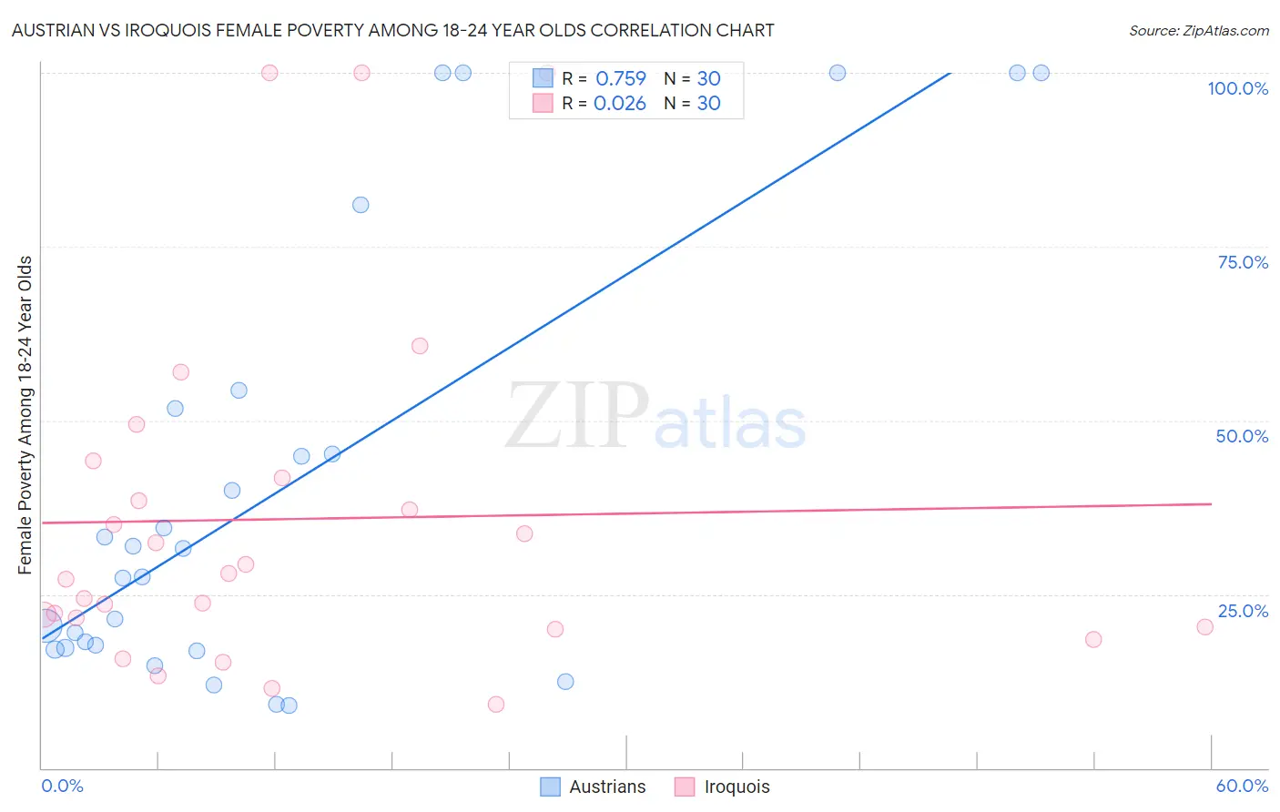 Austrian vs Iroquois Female Poverty Among 18-24 Year Olds