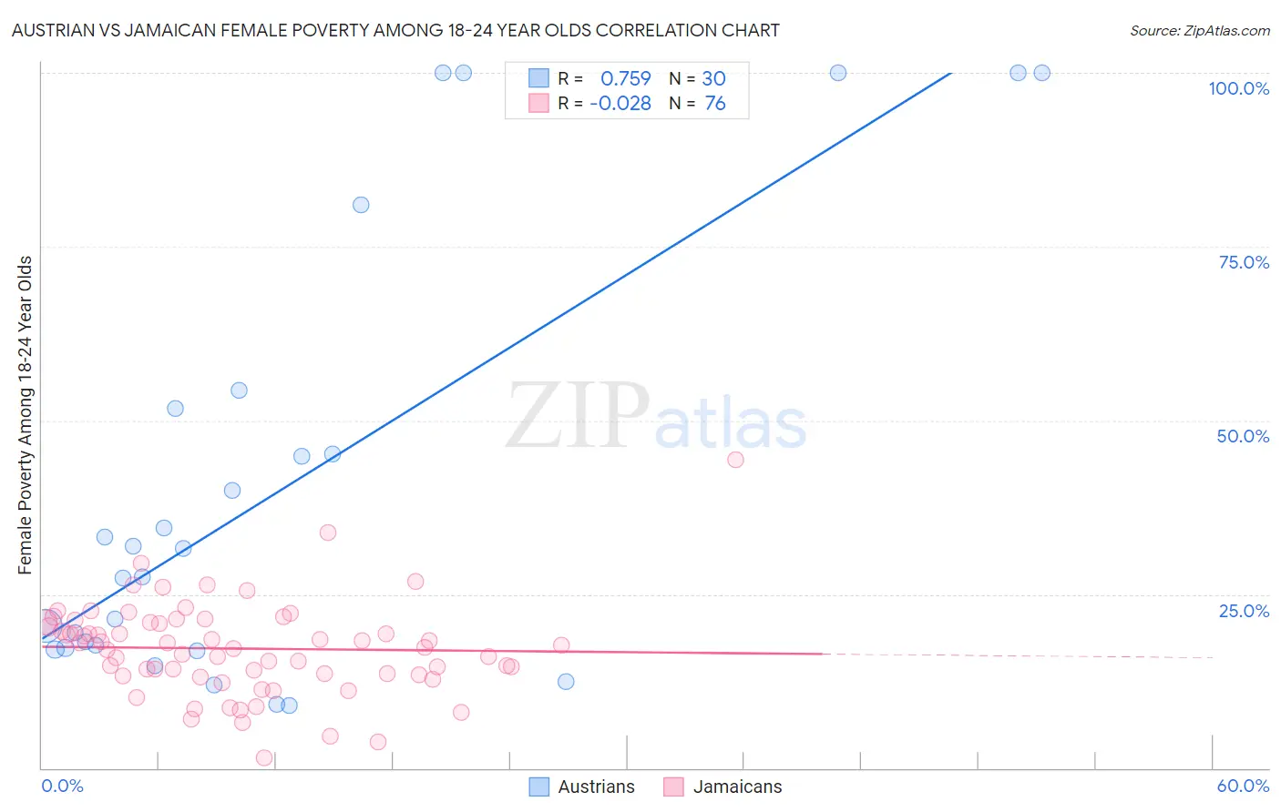 Austrian vs Jamaican Female Poverty Among 18-24 Year Olds