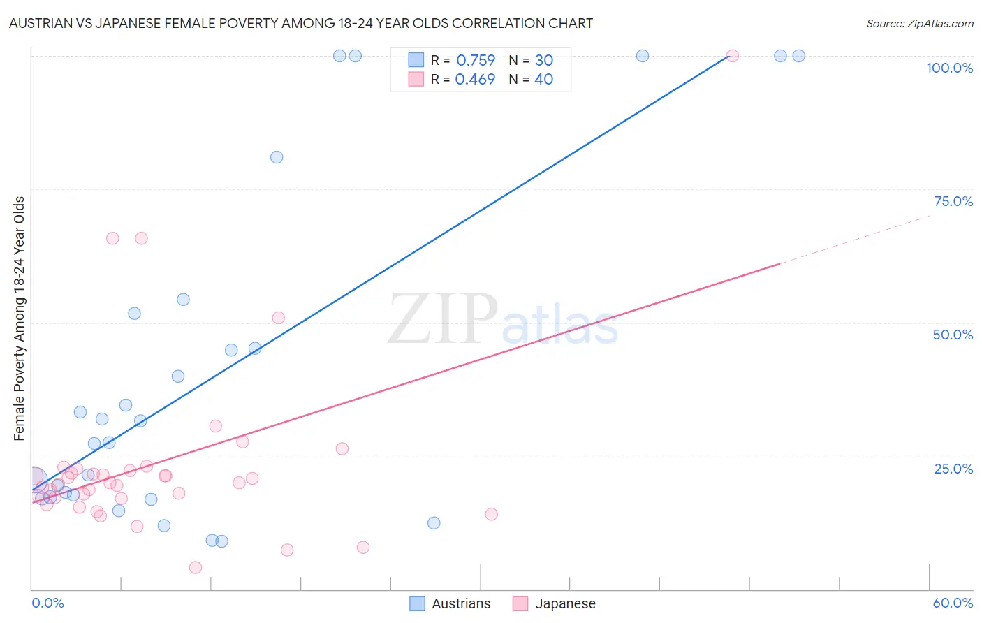 Austrian vs Japanese Female Poverty Among 18-24 Year Olds