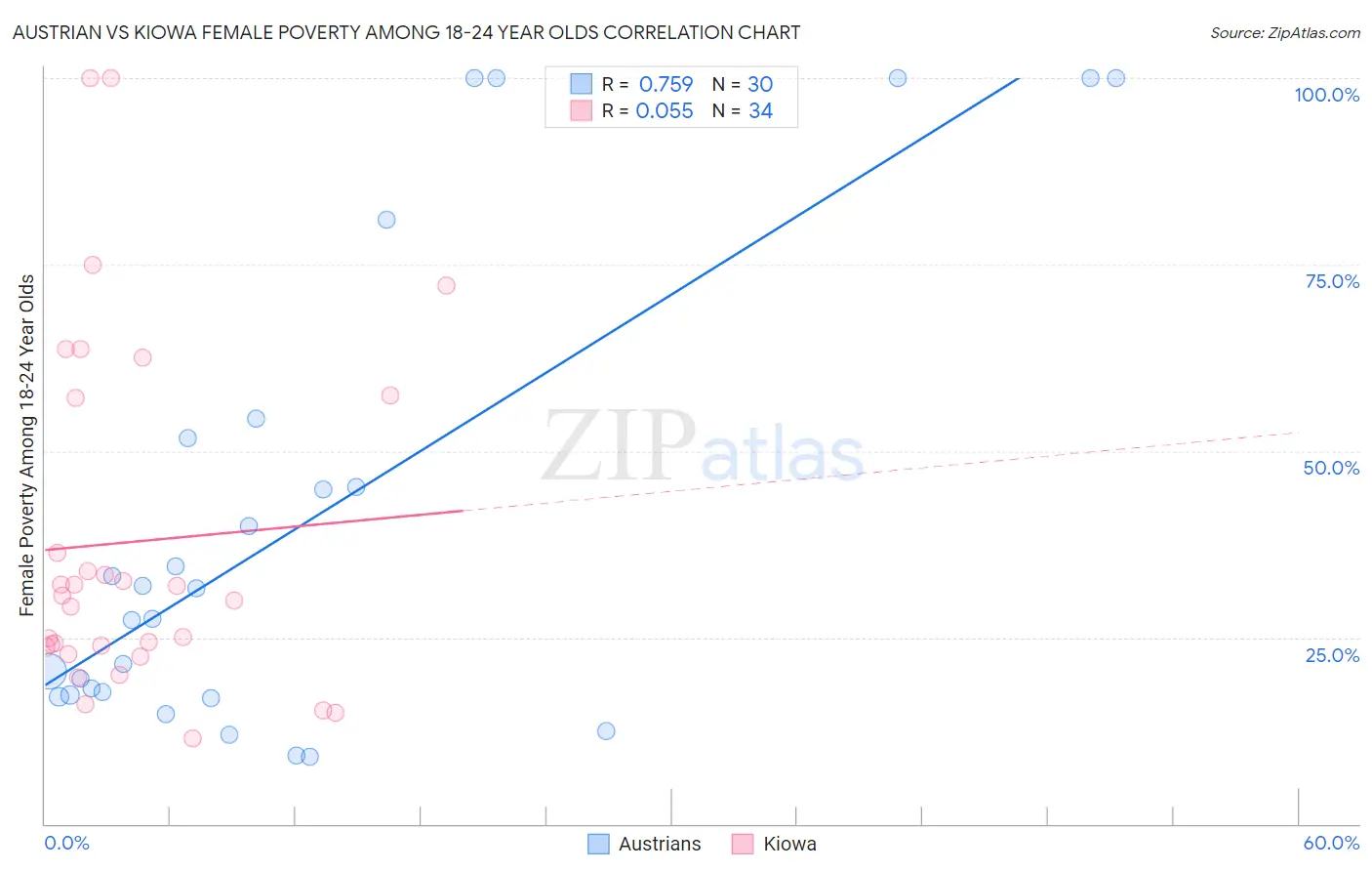 Austrian vs Kiowa Female Poverty Among 18-24 Year Olds