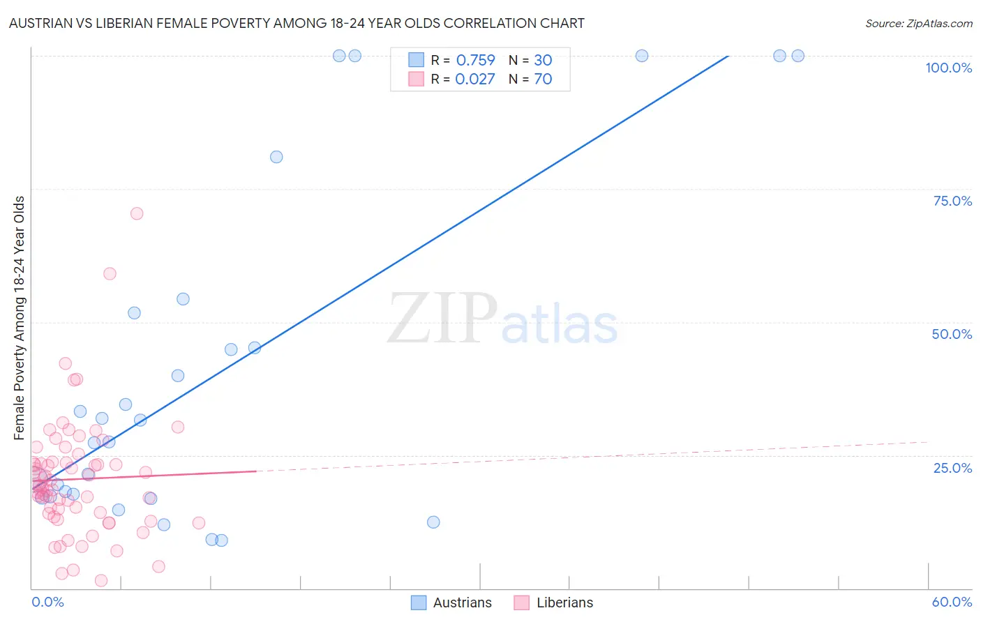 Austrian vs Liberian Female Poverty Among 18-24 Year Olds