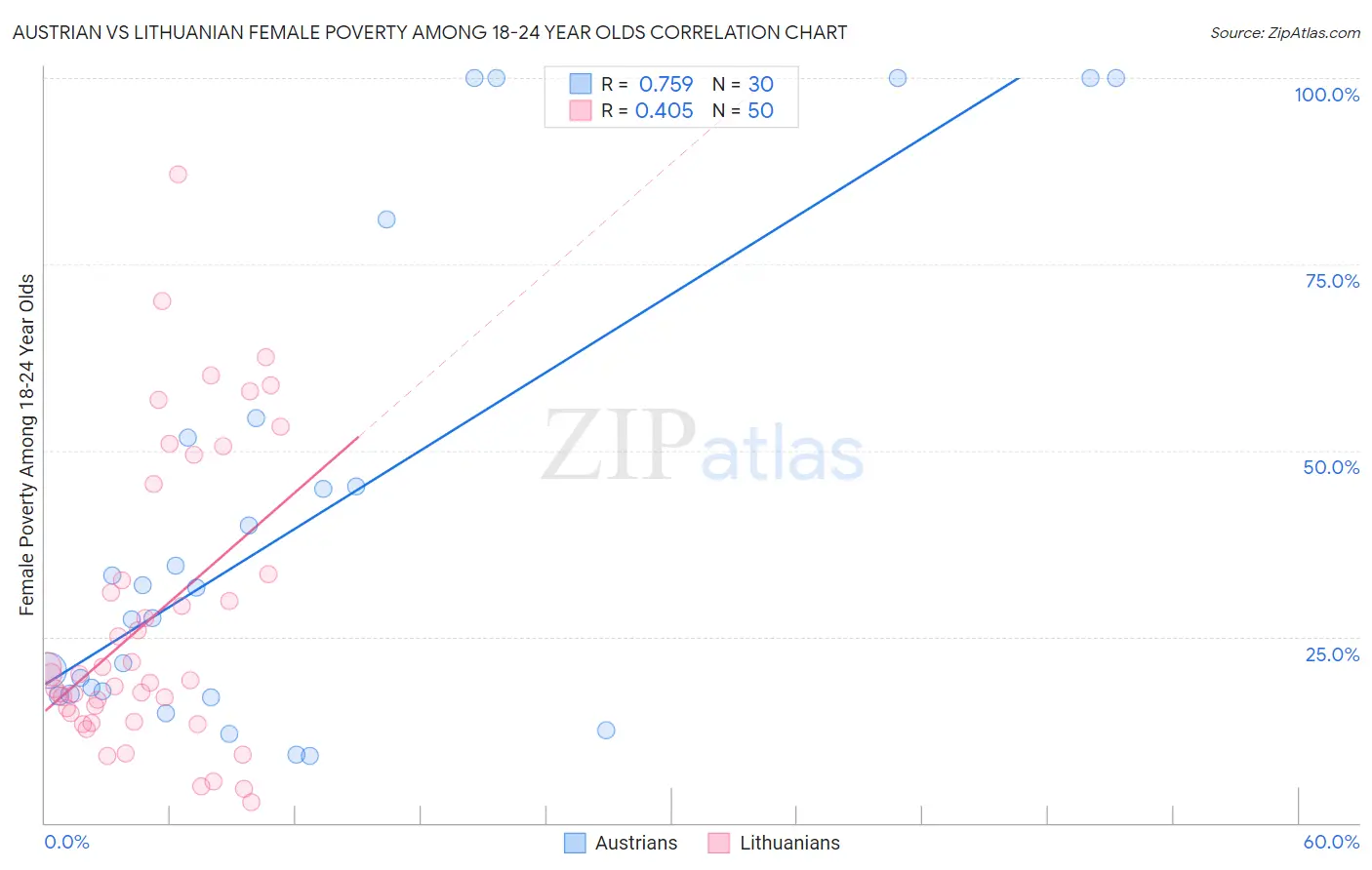 Austrian vs Lithuanian Female Poverty Among 18-24 Year Olds