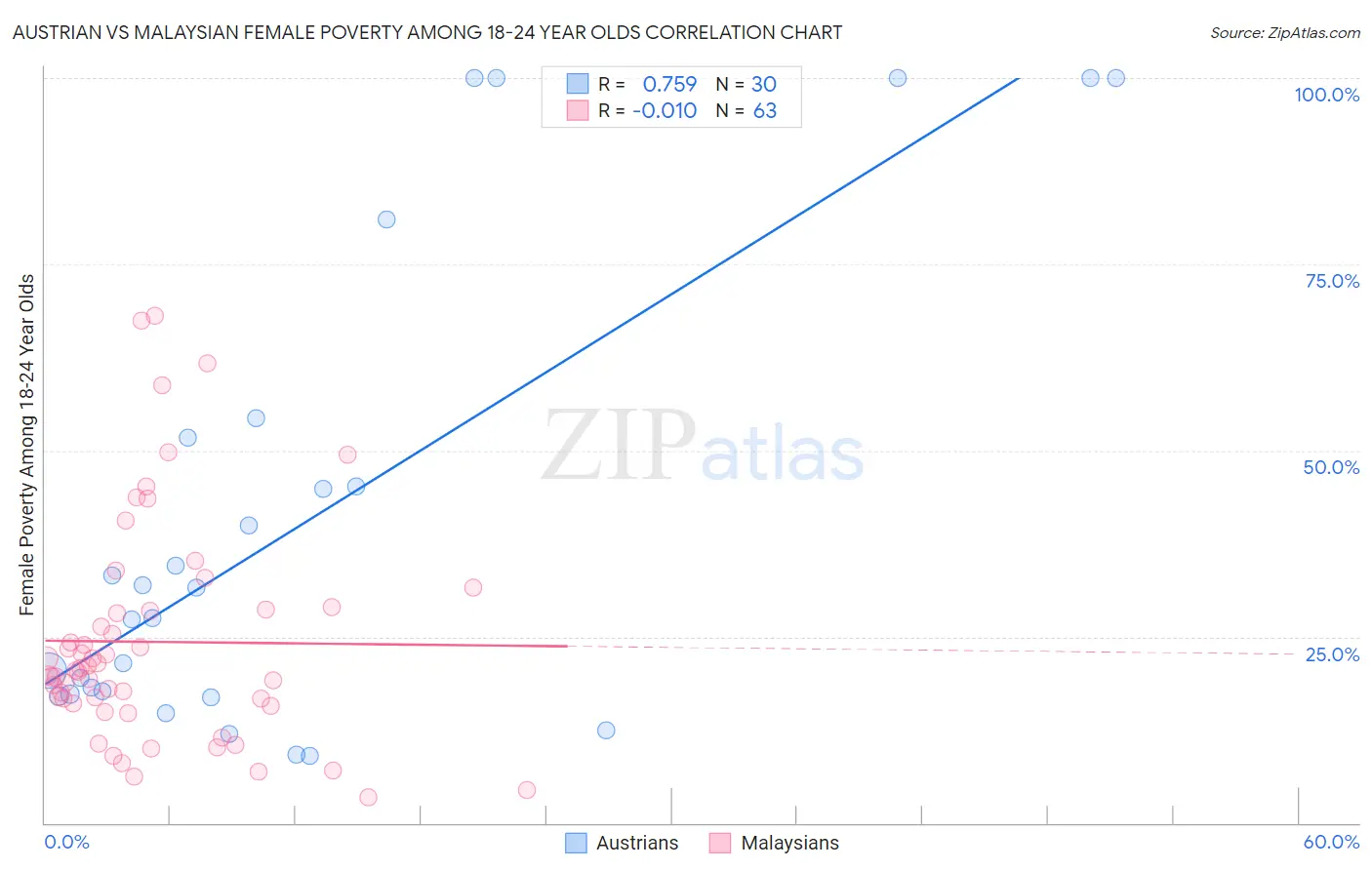 Austrian vs Malaysian Female Poverty Among 18-24 Year Olds