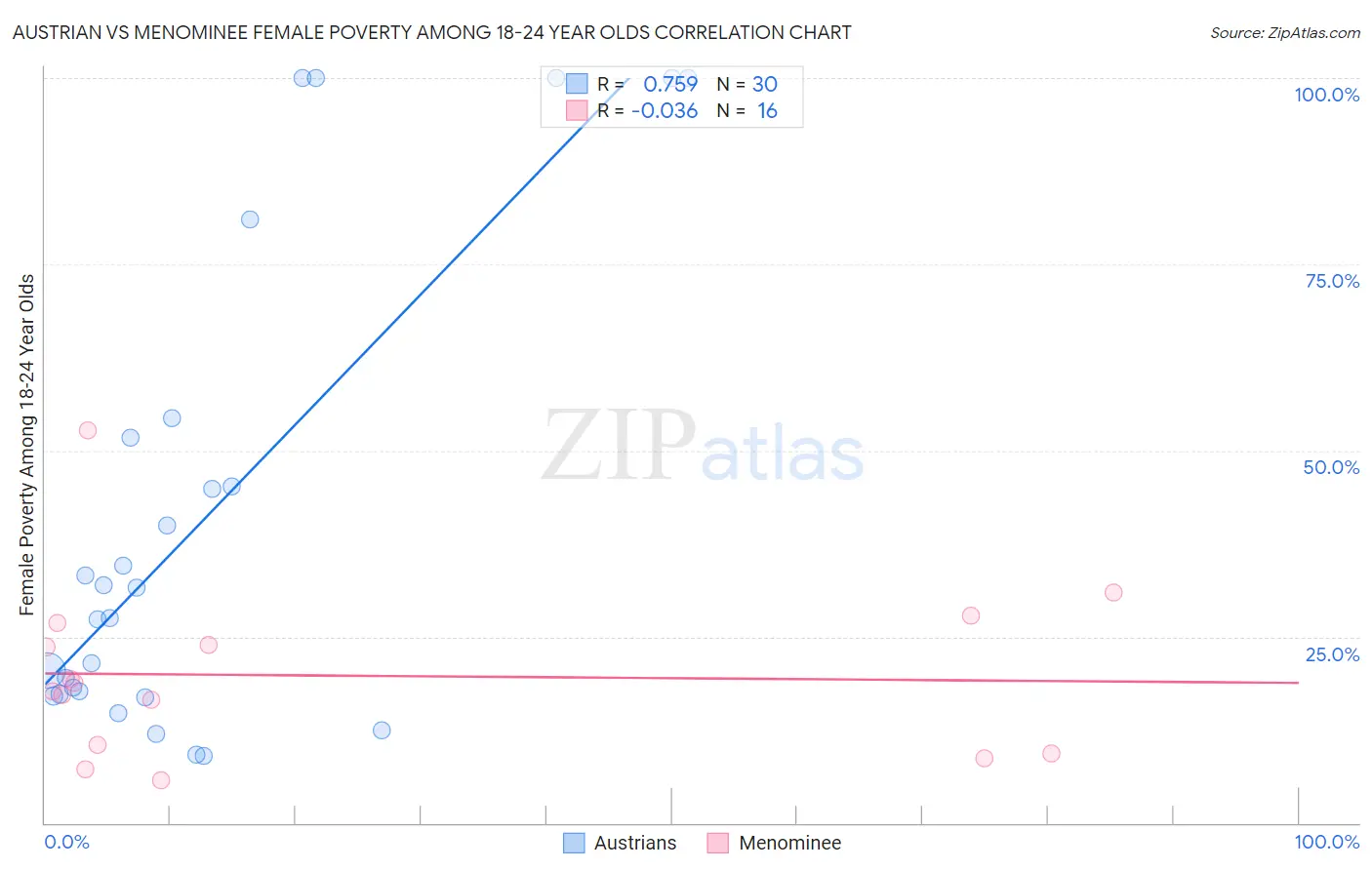 Austrian vs Menominee Female Poverty Among 18-24 Year Olds