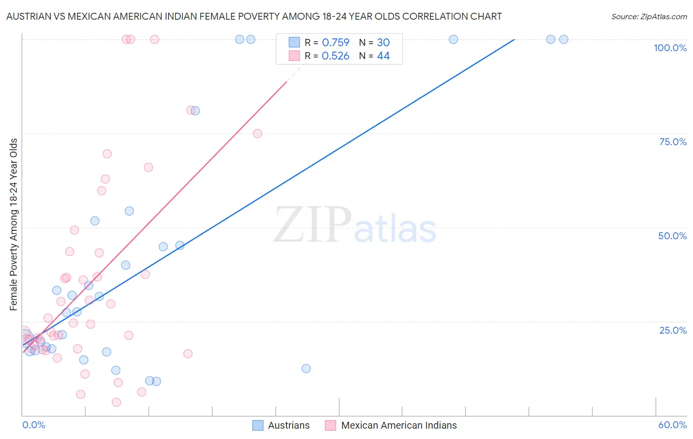 Austrian vs Mexican American Indian Female Poverty Among 18-24 Year Olds