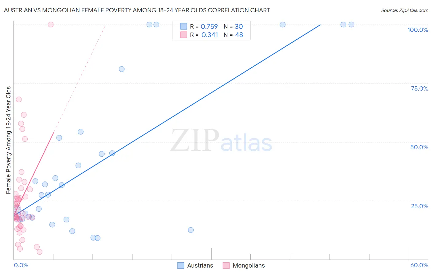 Austrian vs Mongolian Female Poverty Among 18-24 Year Olds