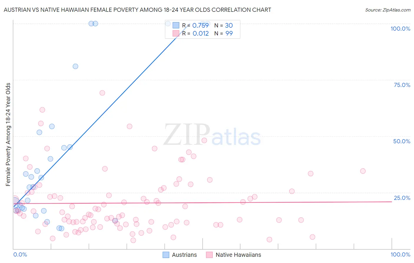 Austrian vs Native Hawaiian Female Poverty Among 18-24 Year Olds