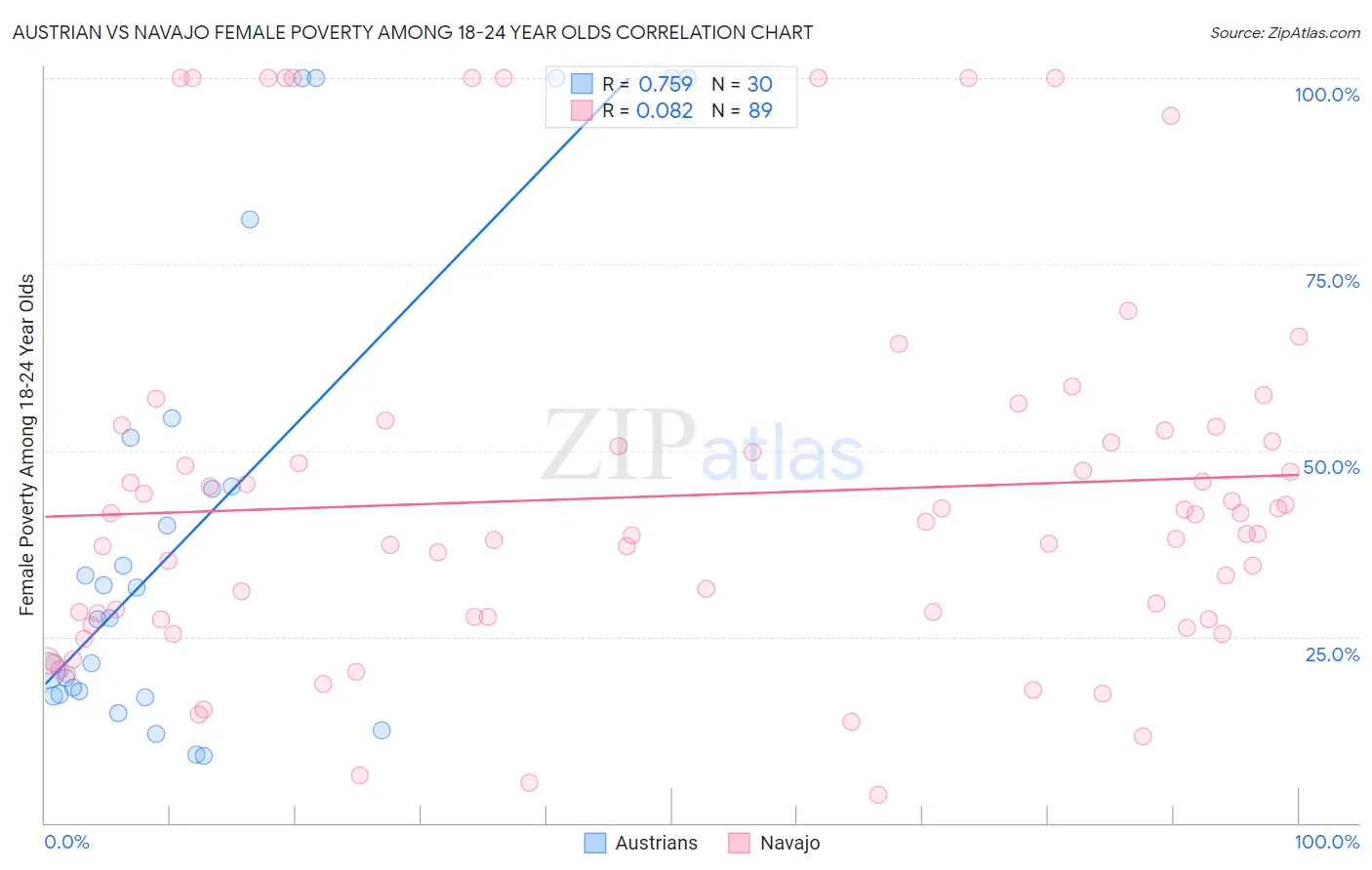 Austrian vs Navajo Female Poverty Among 18-24 Year Olds