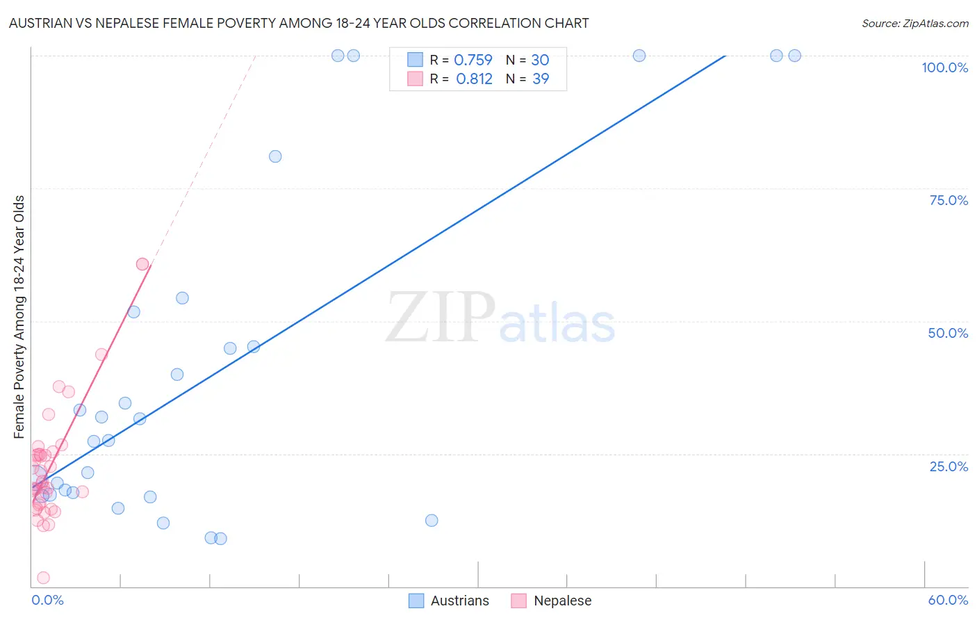 Austrian vs Nepalese Female Poverty Among 18-24 Year Olds