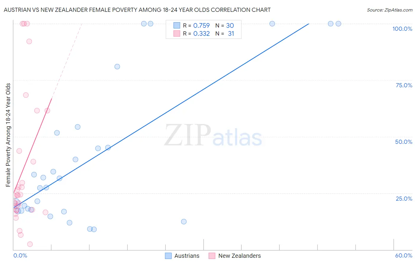 Austrian vs New Zealander Female Poverty Among 18-24 Year Olds