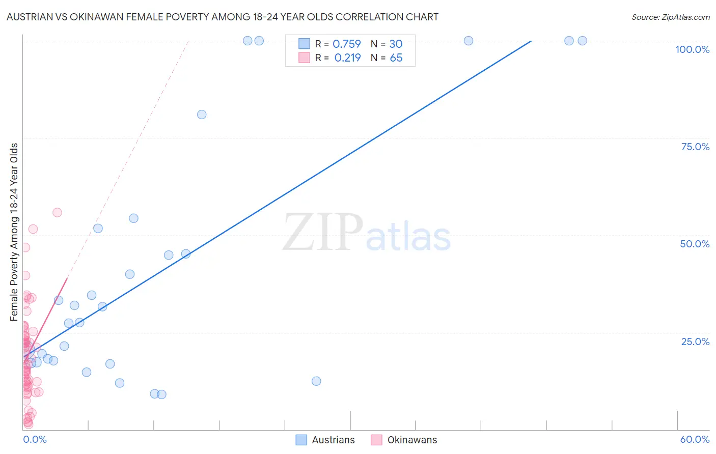 Austrian vs Okinawan Female Poverty Among 18-24 Year Olds