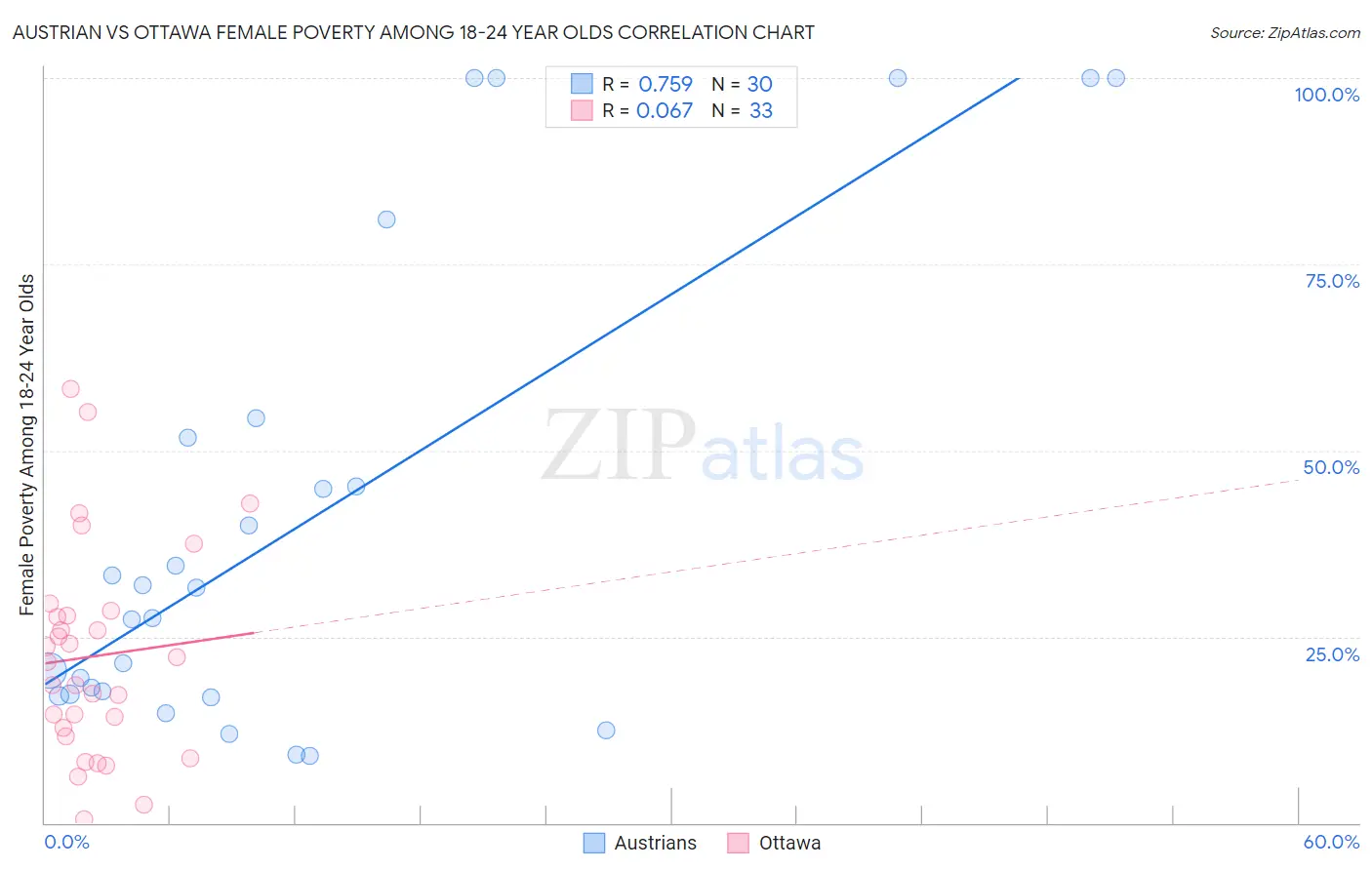 Austrian vs Ottawa Female Poverty Among 18-24 Year Olds