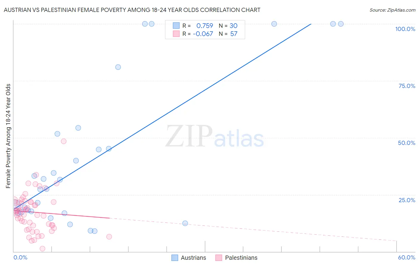 Austrian vs Palestinian Female Poverty Among 18-24 Year Olds