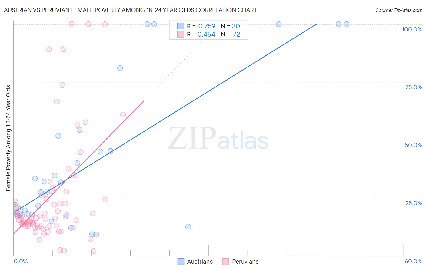 Austrian vs Peruvian Female Poverty Among 18-24 Year Olds