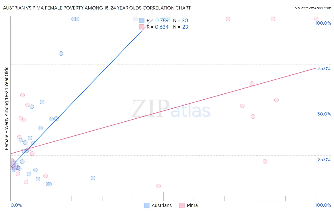 Austrian vs Pima Female Poverty Among 18-24 Year Olds