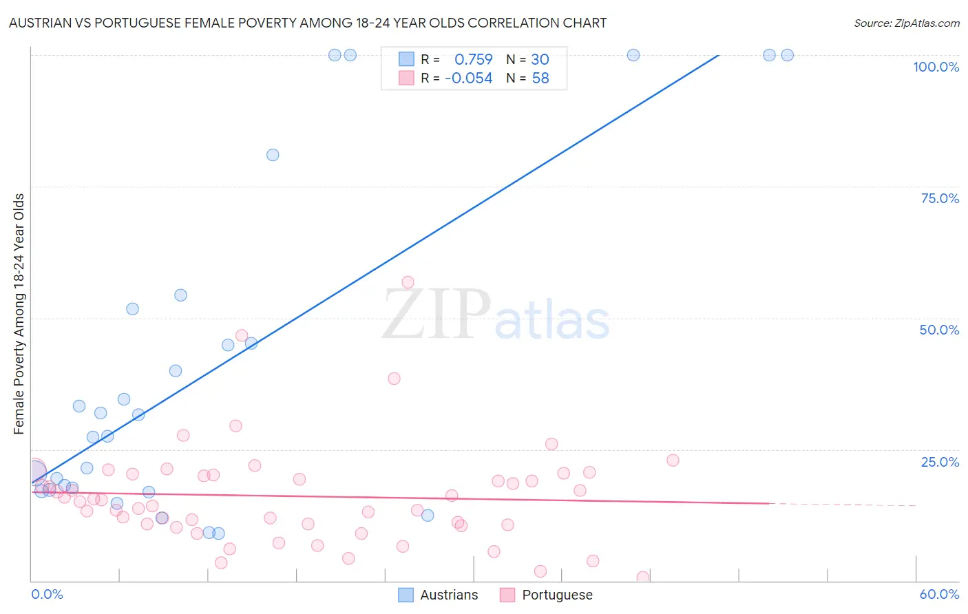 Austrian vs Portuguese Female Poverty Among 18-24 Year Olds