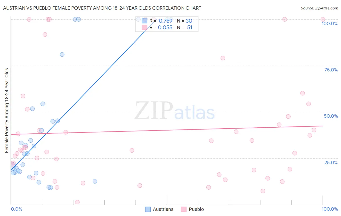 Austrian vs Pueblo Female Poverty Among 18-24 Year Olds