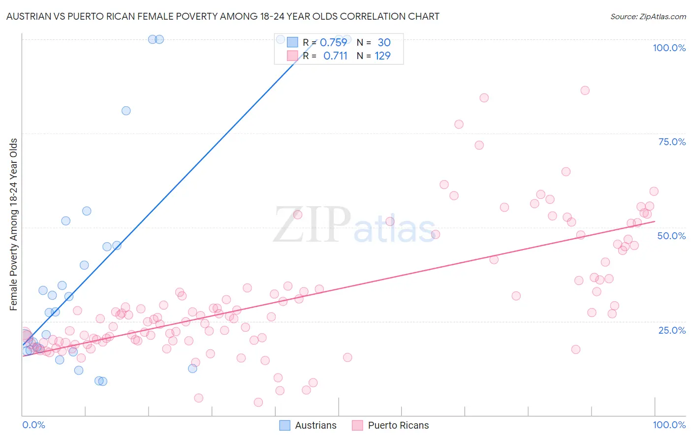 Austrian vs Puerto Rican Female Poverty Among 18-24 Year Olds